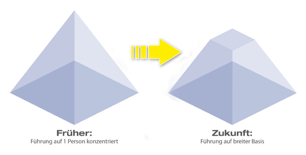 Führungsmodell